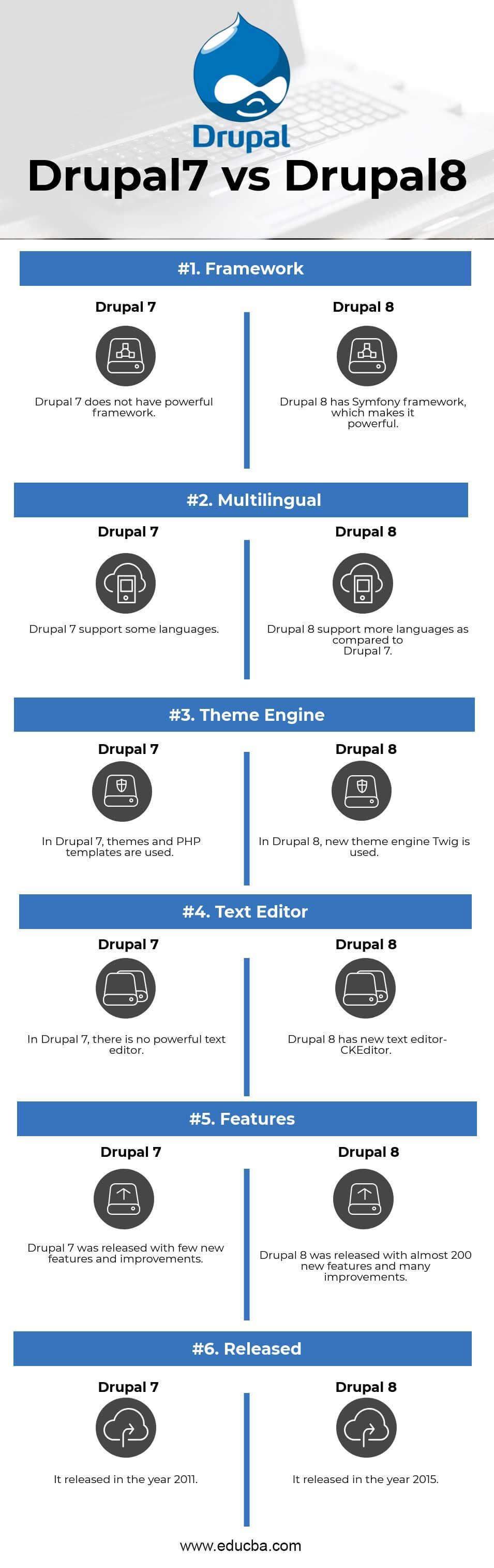 Ниже приводится 6 лучших различий между Drupal 7 и Drupal 8