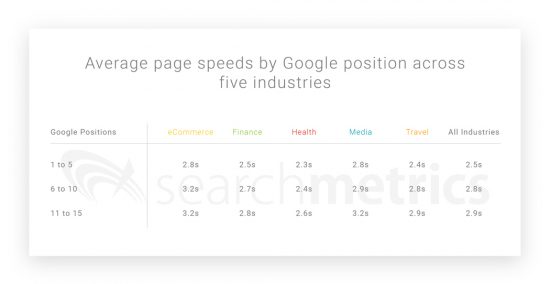 В следующей таблице показано, насколько быстро или медленно загружаются веб-сайты, занимающие верхние позиции в рейтинге Google