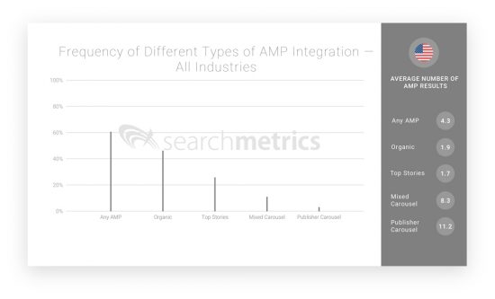 По крайней мере, одна интеграция AMP появляется на первой странице результатов поиска для 61% всех проанализированных ключевых слов