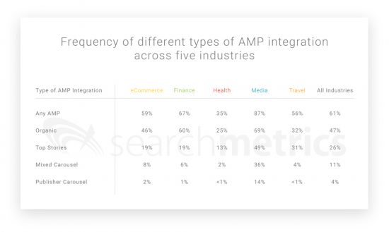Результаты AMP чаще всего встречаются при поиске в СМИ (87% ключевых слов), но более половины первых страниц результатов поиска в электронной коммерции, финансах и путешествиях также содержат как минимум один результат AMP