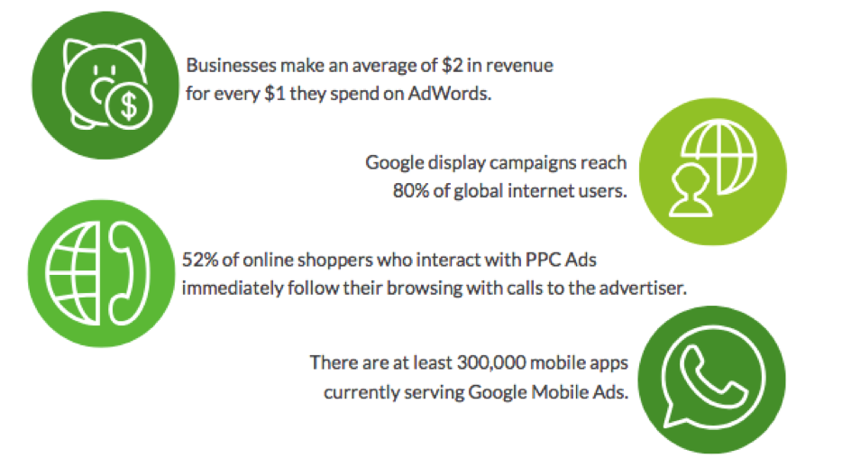 Согласно Google, любой бизнес может удвоить свои инвестиции в AdWords