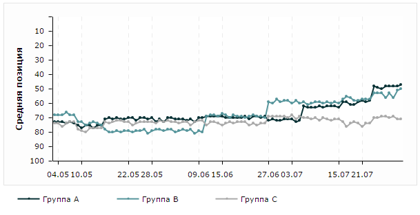 Dynamika zmian pozycji (1 maja - 31 lipca) w systemie wyszukiwania Yandex