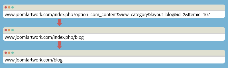 Ładny adres URL może również spowodować, że hierarchia witryny będzie czysta