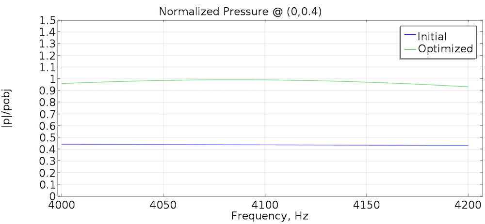 Відношення величини тиску до \ overline {p} _ {obj} для початкової та оптимізованої топології