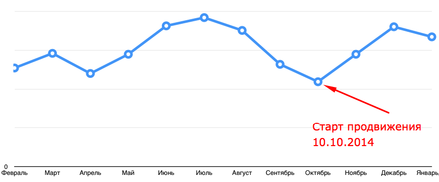 2-ий графік - Кількість клієнтів в місяць